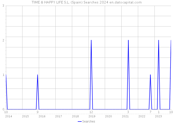 TIME & HAPPY LIFE S.L. (Spain) Searches 2024 