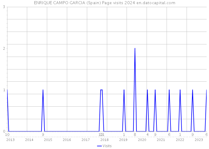 ENRIQUE CAMPO GARCIA (Spain) Page visits 2024 