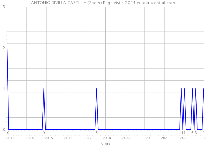 ANTONIO RIVILLA CASTILLA (Spain) Page visits 2024 