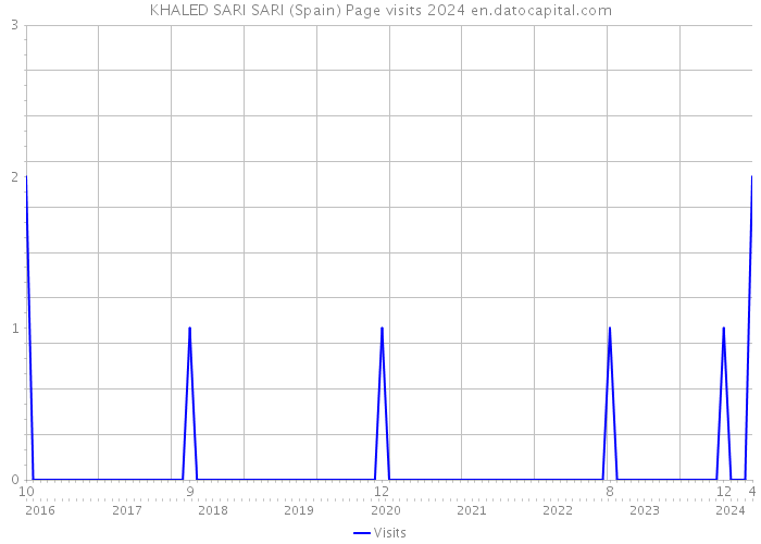 KHALED SARI SARI (Spain) Page visits 2024 