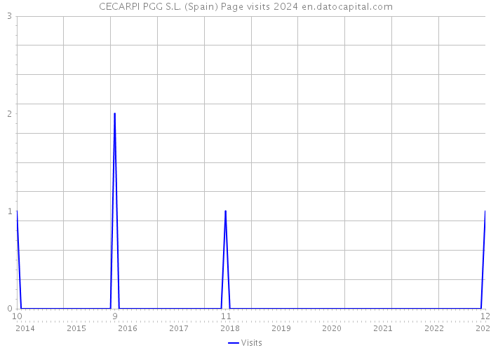 CECARPI PGG S.L. (Spain) Page visits 2024 