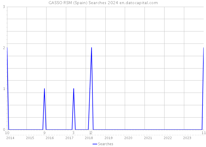 GASSO RSM (Spain) Searches 2024 