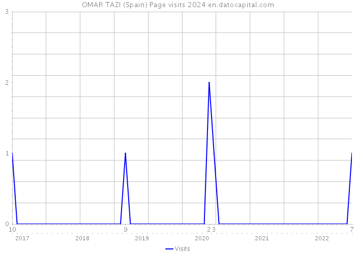 OMAR TAZI (Spain) Page visits 2024 