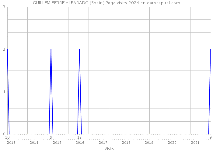 GUILLEM FERRE ALBARADO (Spain) Page visits 2024 