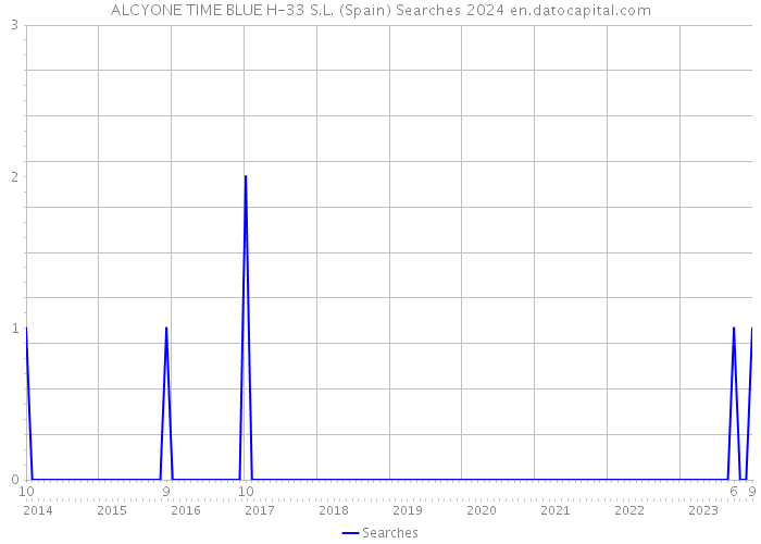 ALCYONE TIME BLUE H-33 S.L. (Spain) Searches 2024 