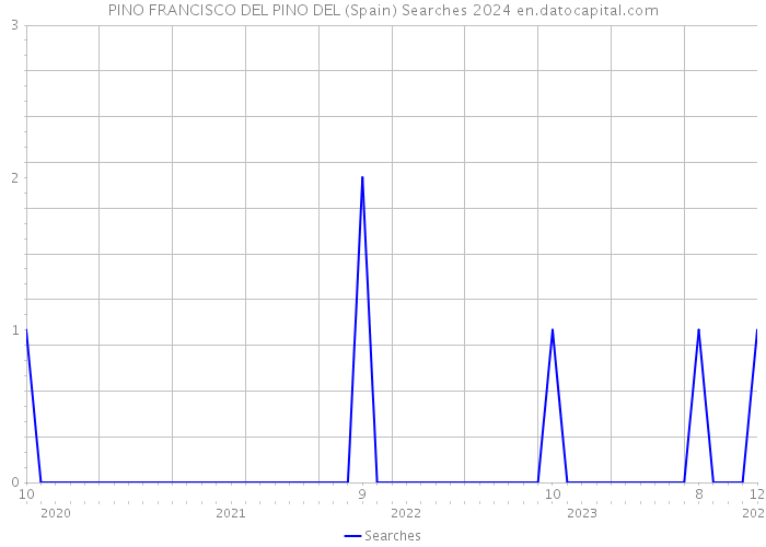 PINO FRANCISCO DEL PINO DEL (Spain) Searches 2024 