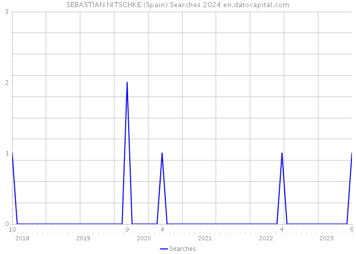 SEBASTIAN NITSCHKE (Spain) Searches 2024 