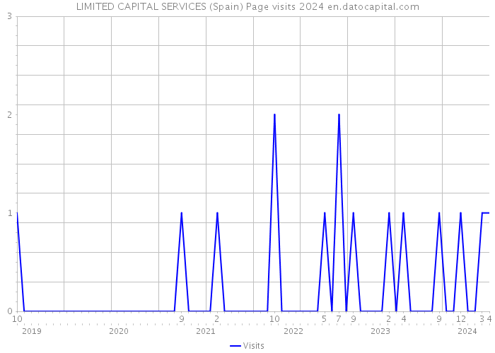 LIMITED CAPITAL SERVICES (Spain) Page visits 2024 