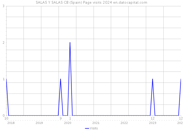 SALAS Y SALAS CB (Spain) Page visits 2024 