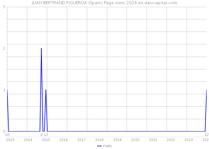 JUAN BERTRAND FIGUEROA (Spain) Page visits 2024 