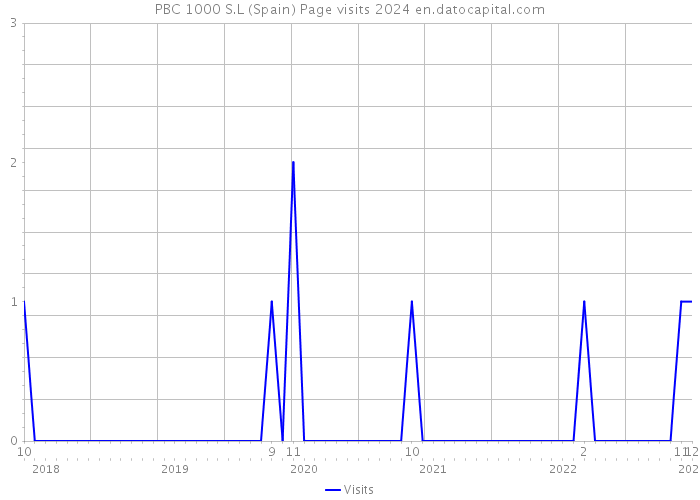 PBC 1000 S.L (Spain) Page visits 2024 