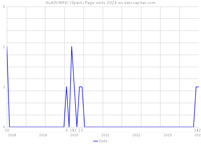 ALAIN MINC (Spain) Page visits 2024 