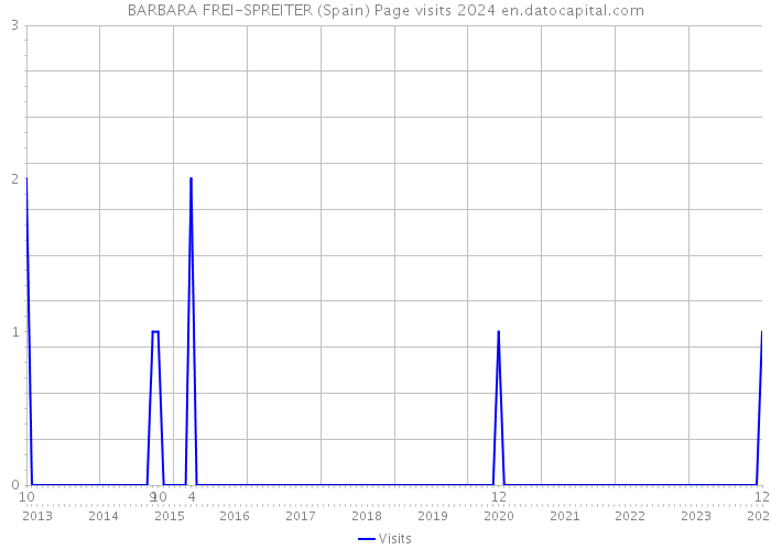 BARBARA FREI-SPREITER (Spain) Page visits 2024 