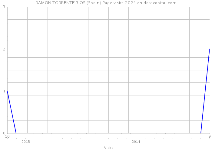 RAMON TORRENTE RIOS (Spain) Page visits 2024 