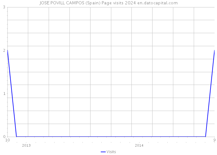 JOSE POVILL CAMPOS (Spain) Page visits 2024 