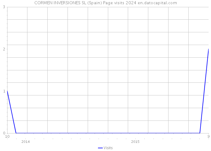 CORMEN INVERSIONES SL (Spain) Page visits 2024 