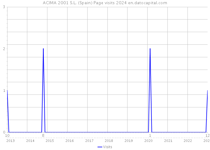 ACIMA 2001 S.L. (Spain) Page visits 2024 