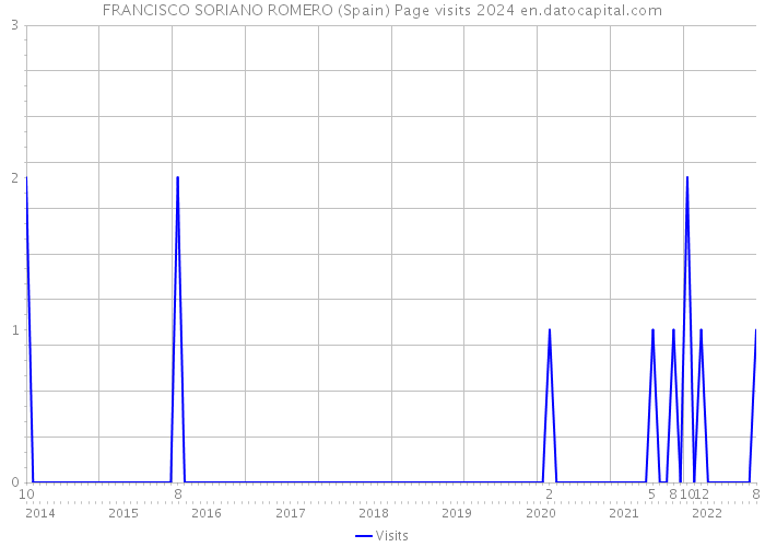 FRANCISCO SORIANO ROMERO (Spain) Page visits 2024 