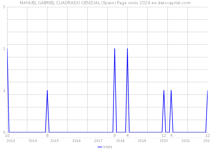 MANUEL GABRIEL CUADRADO CENZUAL (Spain) Page visits 2024 