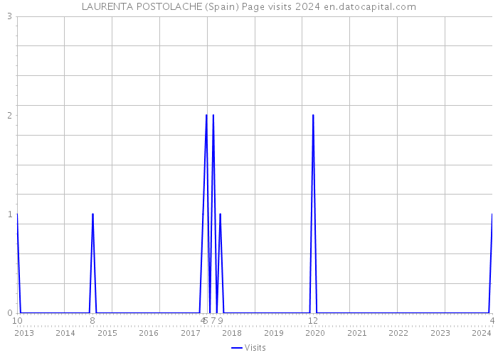 LAURENTA POSTOLACHE (Spain) Page visits 2024 