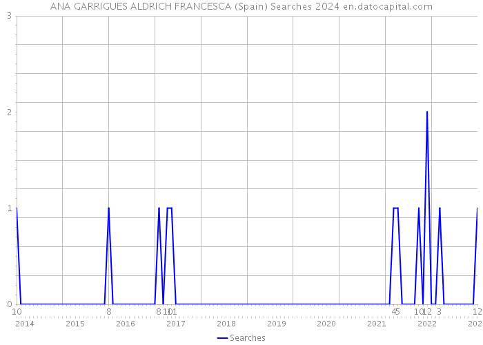 ANA GARRIGUES ALDRICH FRANCESCA (Spain) Searches 2024 