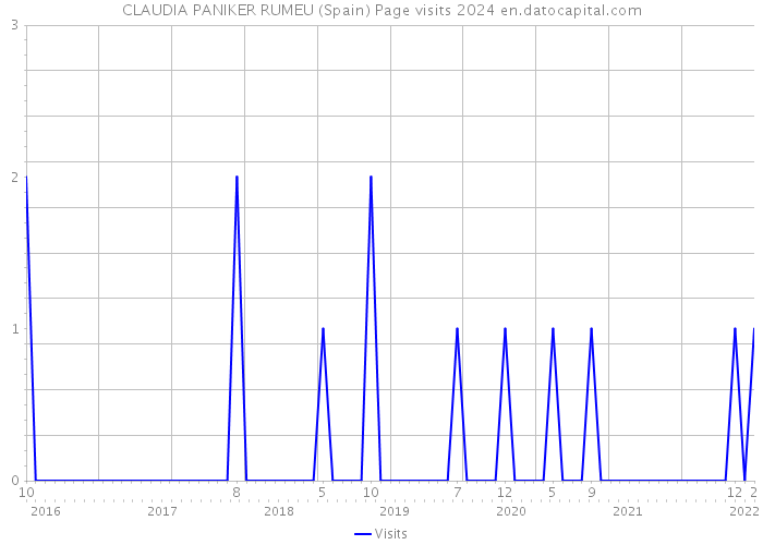 CLAUDIA PANIKER RUMEU (Spain) Page visits 2024 