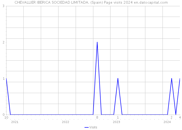 CHEVALLIER IBERICA SOCIEDAD LIMITADA. (Spain) Page visits 2024 