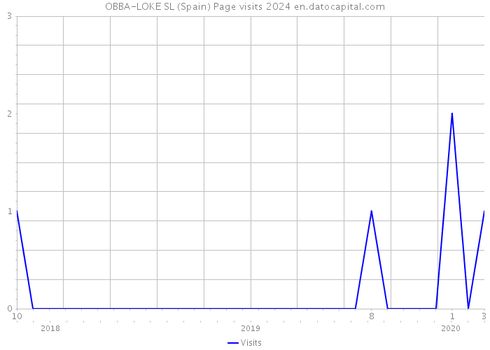 OBBA-LOKE SL (Spain) Page visits 2024 