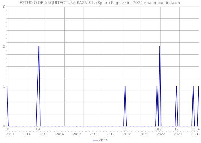 ESTUDIO DE ARQUITECTURA BASA S.L. (Spain) Page visits 2024 