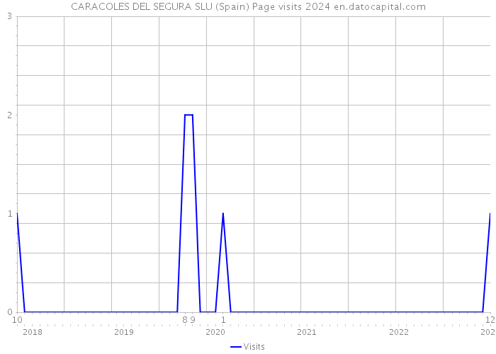 CARACOLES DEL SEGURA SLU (Spain) Page visits 2024 
