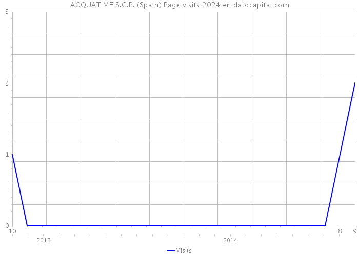ACQUATIME S.C.P. (Spain) Page visits 2024 
