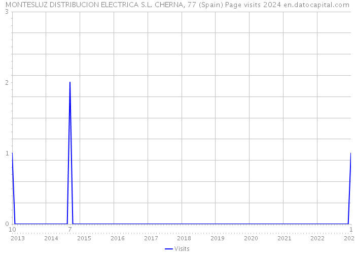 MONTESLUZ DISTRIBUCION ELECTRICA S.L. CHERNA, 77 (Spain) Page visits 2024 
