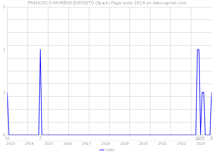 FRANCISCO MORENO EXPOSITO (Spain) Page visits 2024 