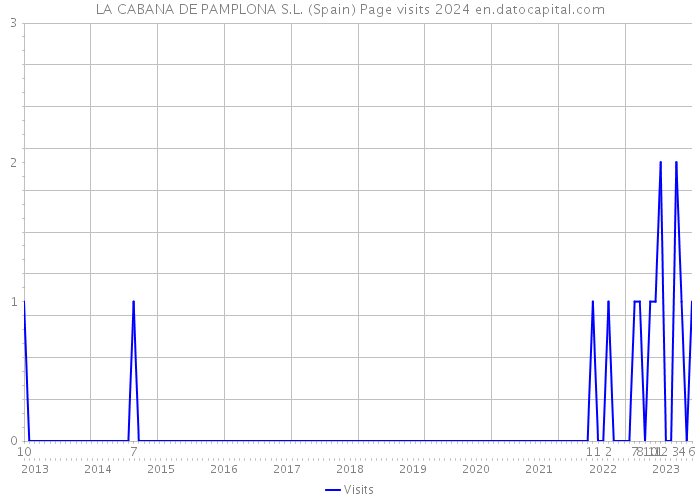 LA CABANA DE PAMPLONA S.L. (Spain) Page visits 2024 