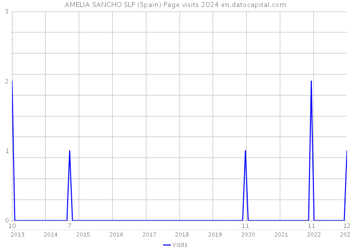AMELIA SANCHO SLP (Spain) Page visits 2024 