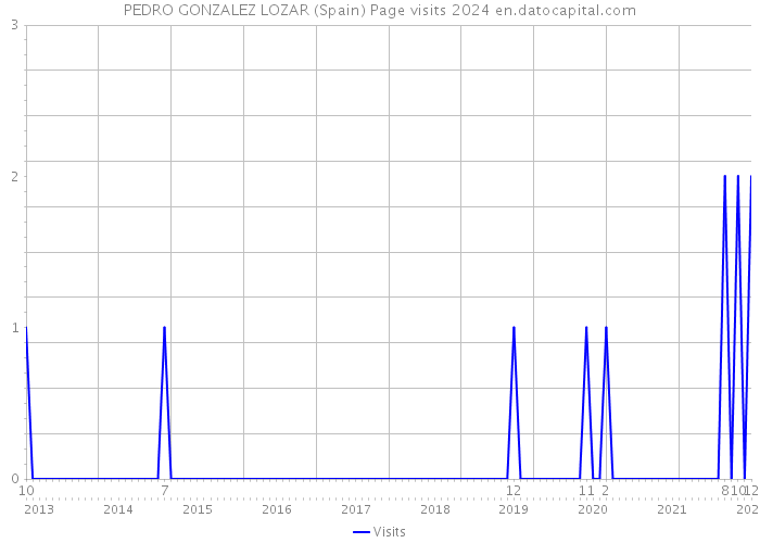 PEDRO GONZALEZ LOZAR (Spain) Page visits 2024 