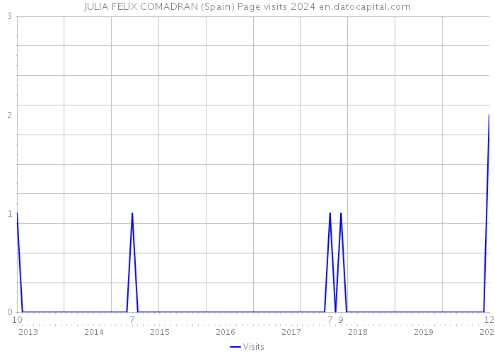 JULIA FELIX COMADRAN (Spain) Page visits 2024 