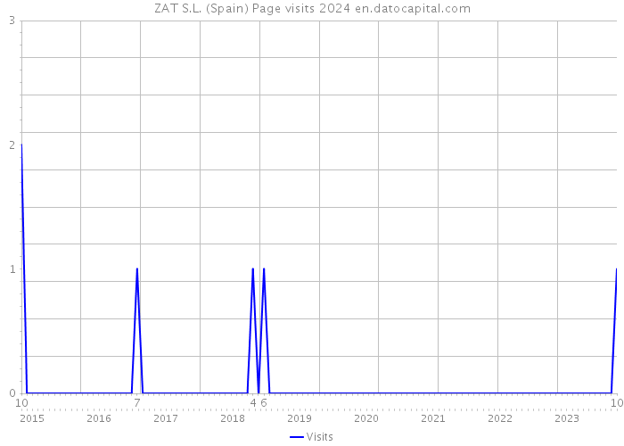 ZAT S.L. (Spain) Page visits 2024 
