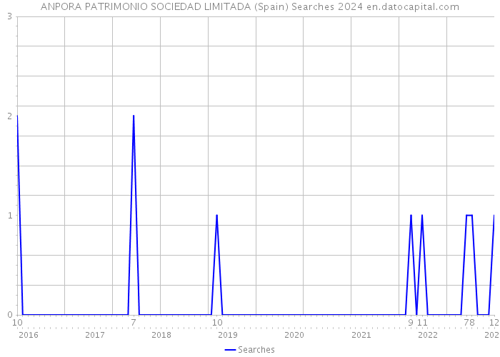 ANPORA PATRIMONIO SOCIEDAD LIMITADA (Spain) Searches 2024 