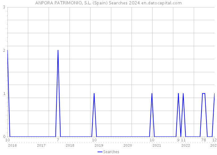 ANPORA PATRIMONIO, S.L. (Spain) Searches 2024 