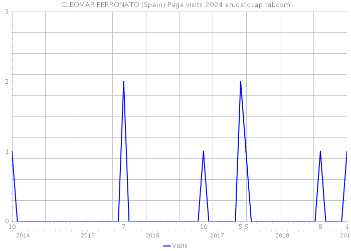 CLEOMAR FERRONATO (Spain) Page visits 2024 