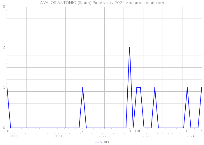 AVALOS ANTONIO (Spain) Page visits 2024 