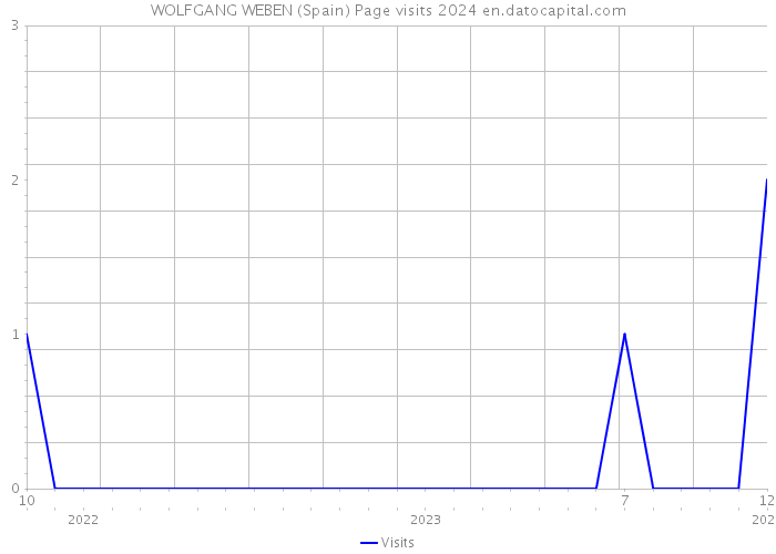 WOLFGANG WEBEN (Spain) Page visits 2024 