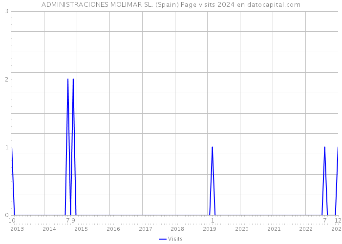 ADMINISTRACIONES MOLIMAR SL. (Spain) Page visits 2024 