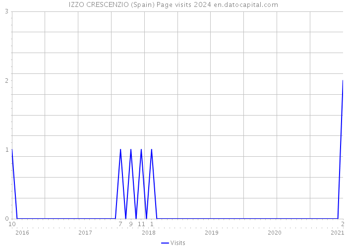 IZZO CRESCENZIO (Spain) Page visits 2024 