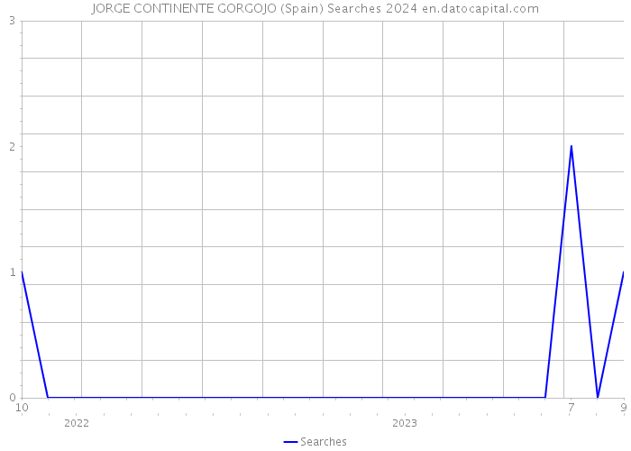 JORGE CONTINENTE GORGOJO (Spain) Searches 2024 