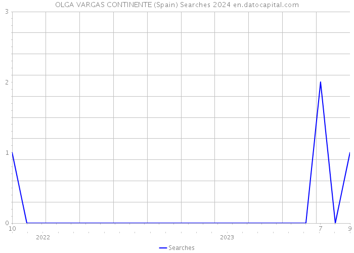 OLGA VARGAS CONTINENTE (Spain) Searches 2024 