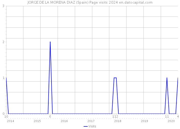 JORGE DE LA MORENA DIAZ (Spain) Page visits 2024 