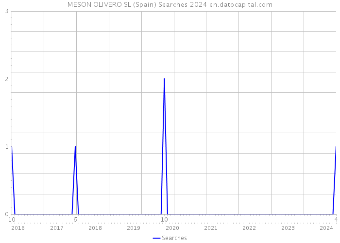 MESON OLIVERO SL (Spain) Searches 2024 