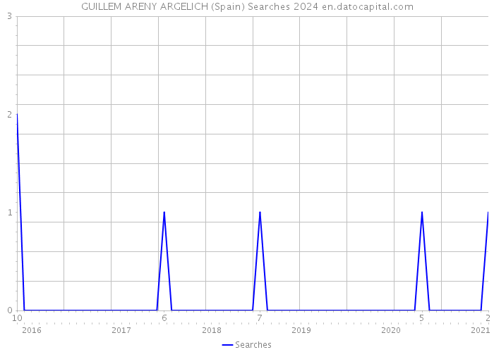 GUILLEM ARENY ARGELICH (Spain) Searches 2024 